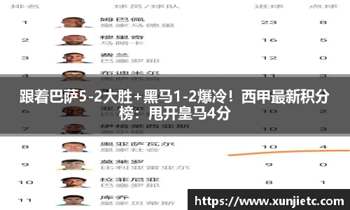 跟着巴萨5-2大胜+黑马1-2爆冷！西甲最新积分榜：甩开皇马4分
